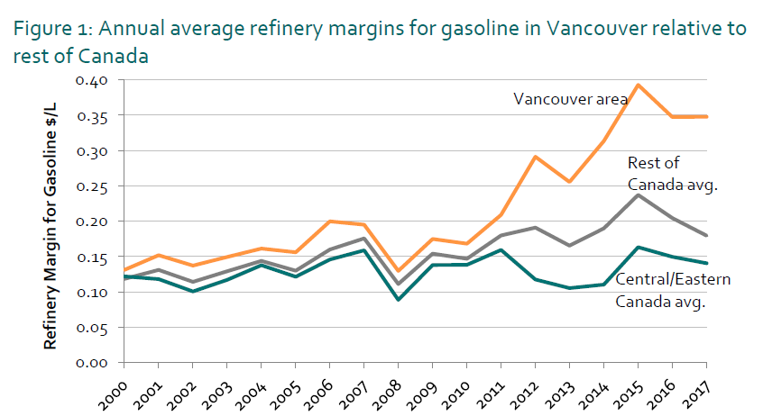 A 2018 study by Navius Research found wholesale refining margins in Vancouver had spiked without a corresponding bump in supply price.