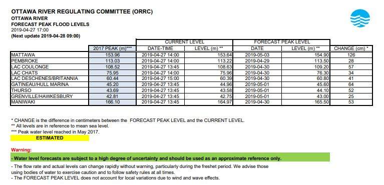 The Ottawa River Regulation Planning Board’s latest forecast of water levels along the Ottawa River, posted on April 27 at 5 p.m.