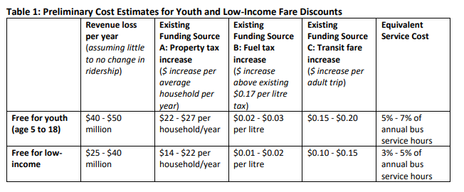 Mayors’ council to debate transit discounts but wants province to pick up the tab - image