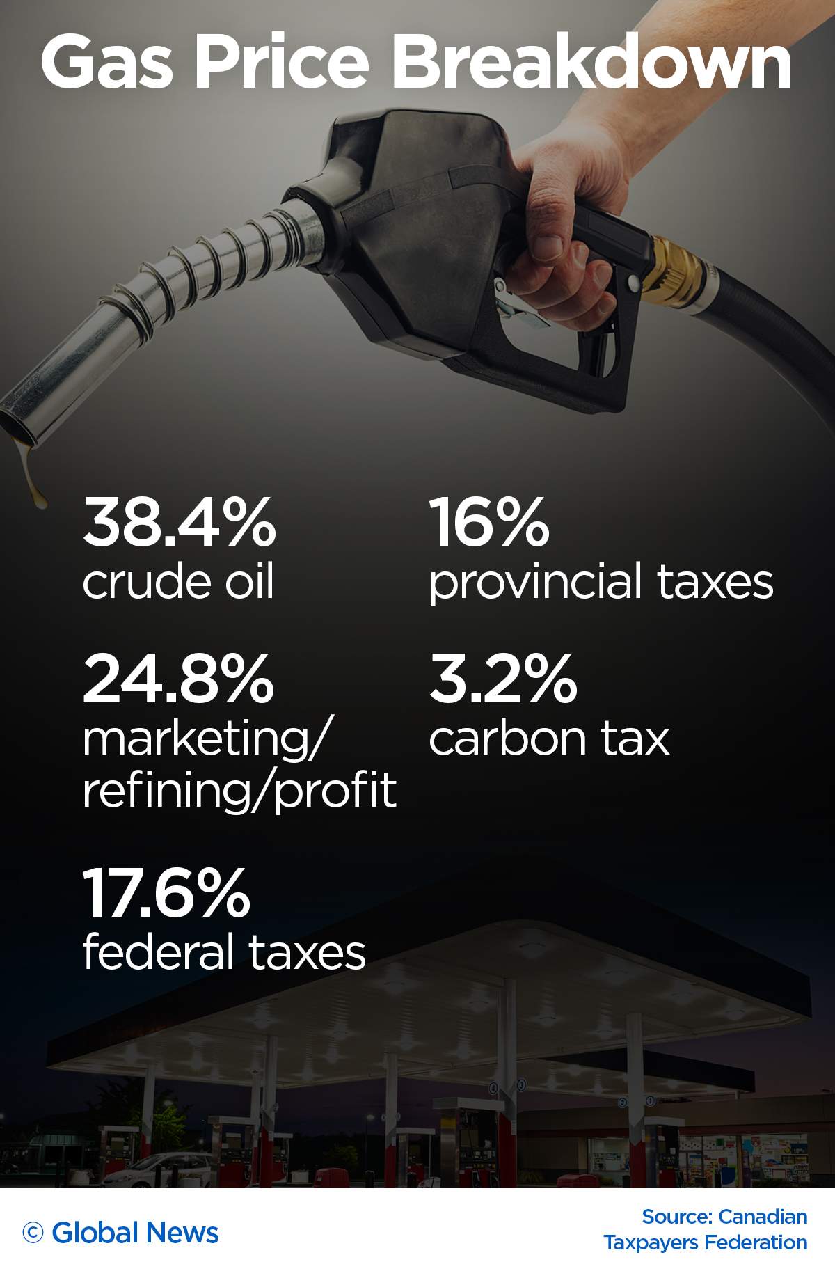 It’s not just the carbon tax: pump expert says ‘gas bar shenanigans’ causing increased prices in Manitoba - image