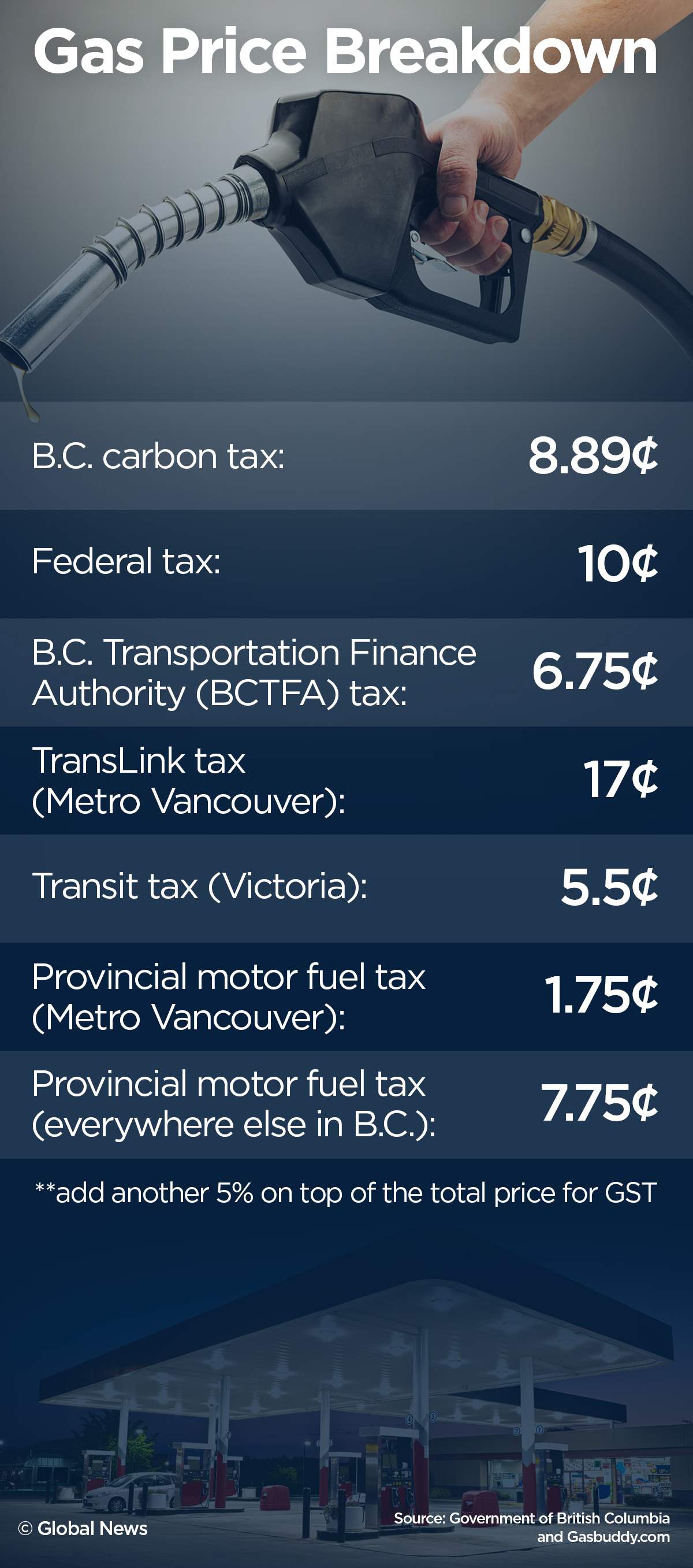 Gas in Vancouver hovers above $1.70 a litre — is this what the rest of Canada is in for? - image