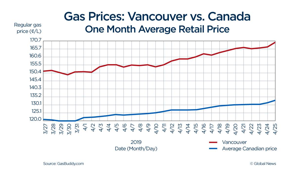Gas in Vancouver hovers above $1.70 a litre — is this what the rest of Canada is in for? - image