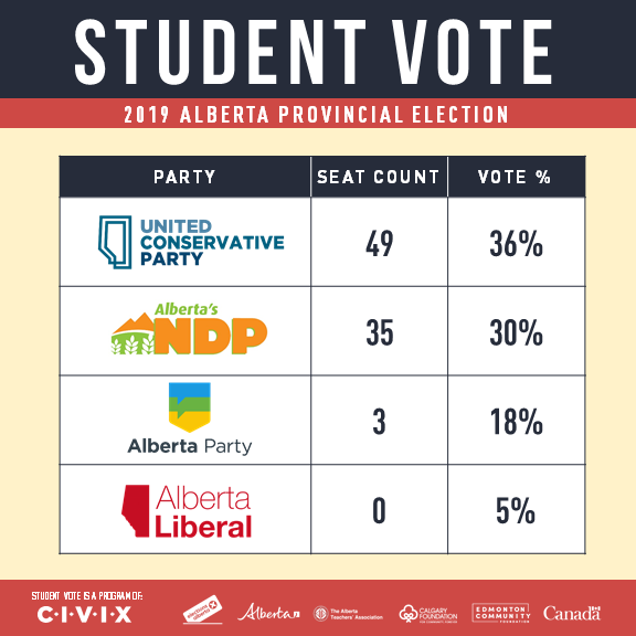 According to a student vote exercise, Alberta students