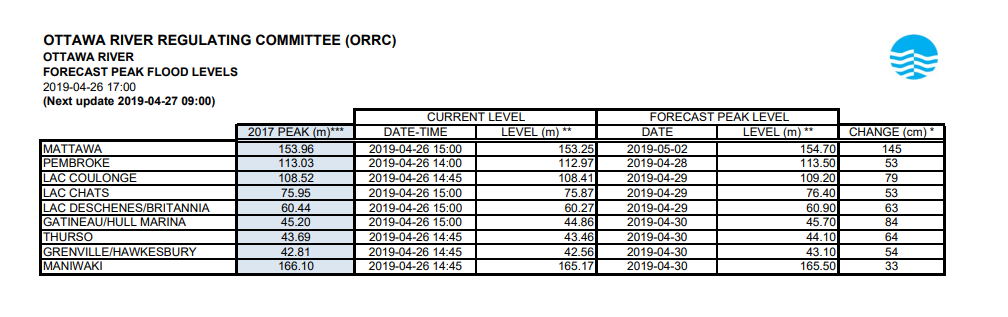 The Ottawa River Regulation Planning Board’s forecasted water levels of the Ottawa river as of April 26 at 5 p.m.