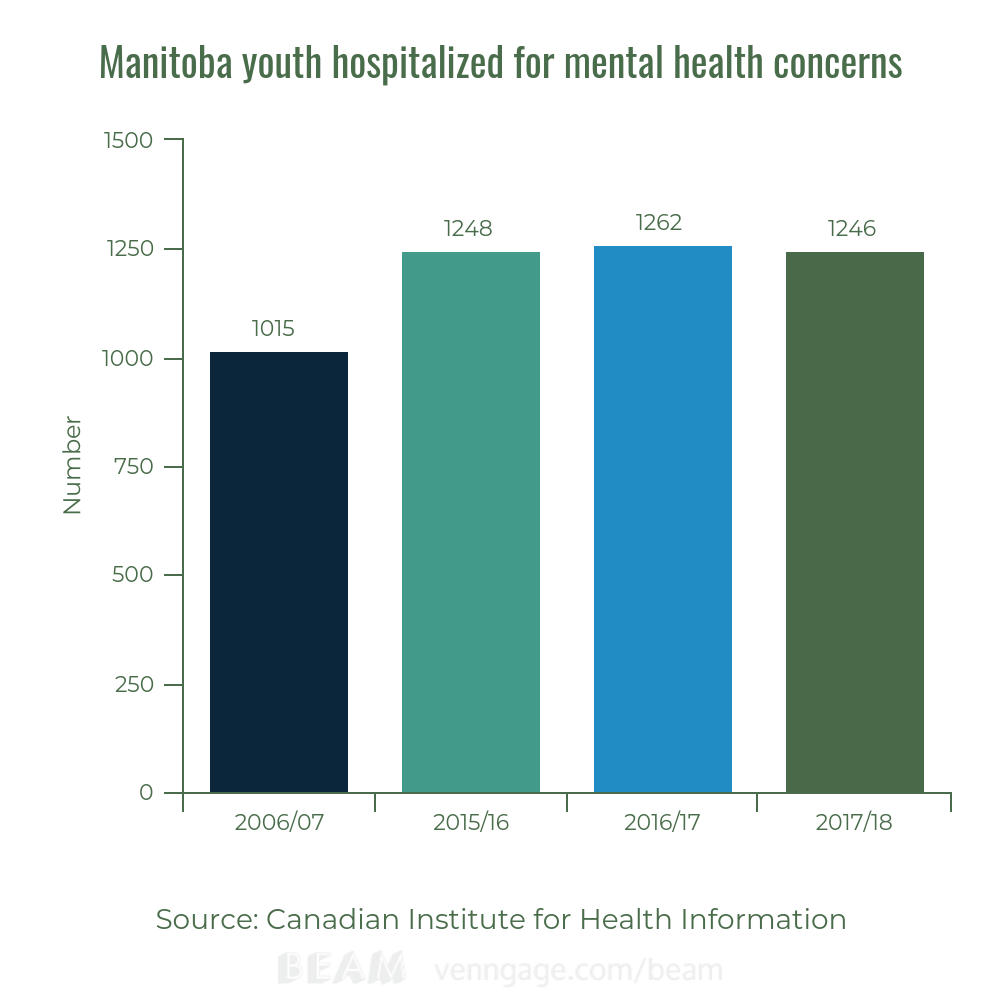 Hospitalizations for youth mental health concerns steady in Manitoba, says new data - image