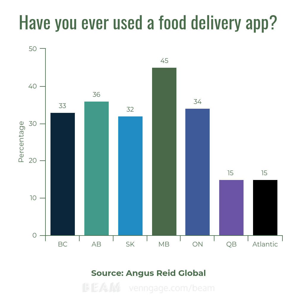 More Manitobans use food delivery apps than any other province in Canada - image