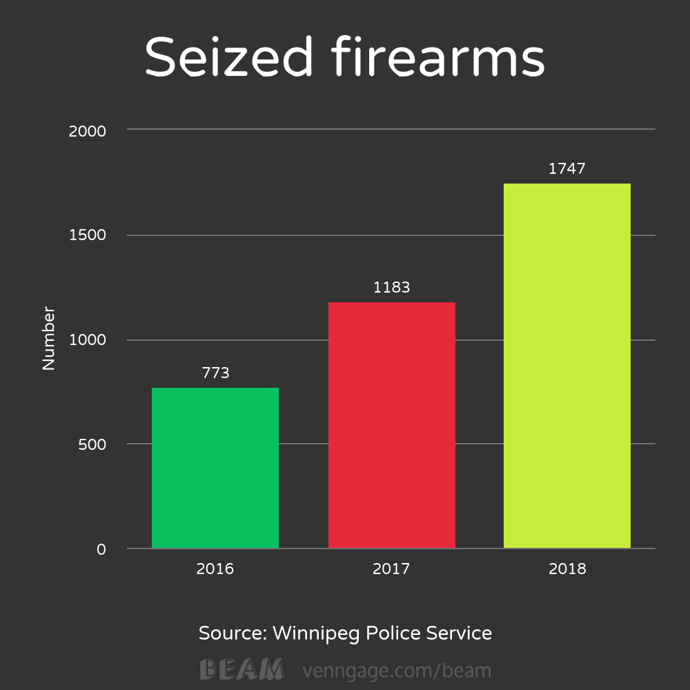 Zip guns being mass manufactured and sold to local gangs, say Winnipeg police - image