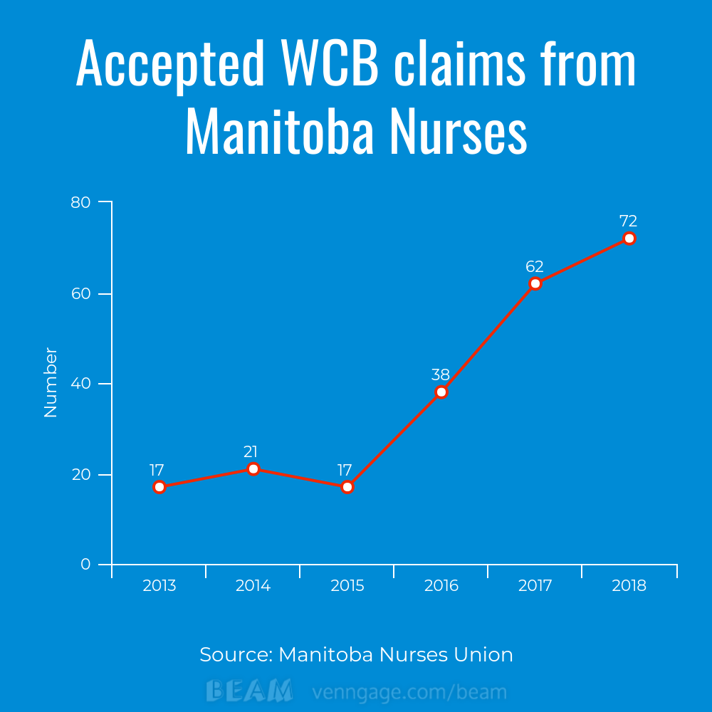 Manitoba nurses WCB claims rise dramatically due to escalating violence - image