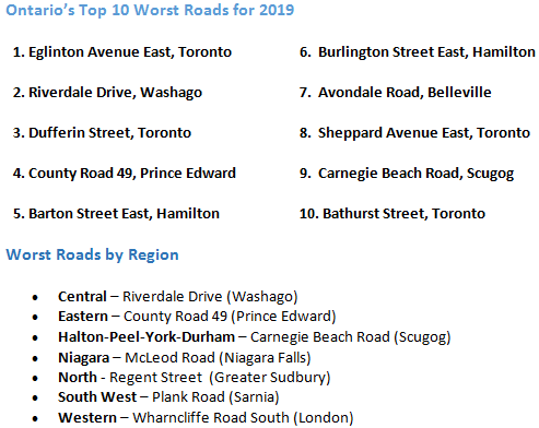 Hamilton’s Burlington Street loses top spot on CAA’s Worst Roads in Ontario list - image