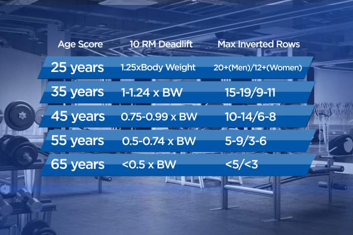 This is how the deadlift and the inverted row were scored for each fitness age level.