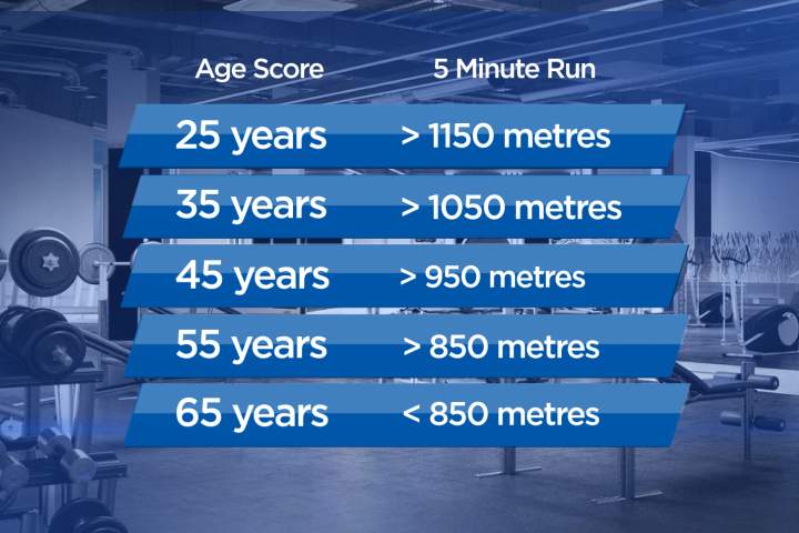 This is how the run was scored. Mike ran 1,350 metres, Ross ran 1,240 metres, Liem ran 1,050 metres and Jennifer ran 795 metres.