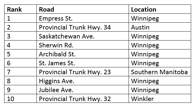 Empress Street takes top ‘honours’ again as Manitoba’s worst road - image