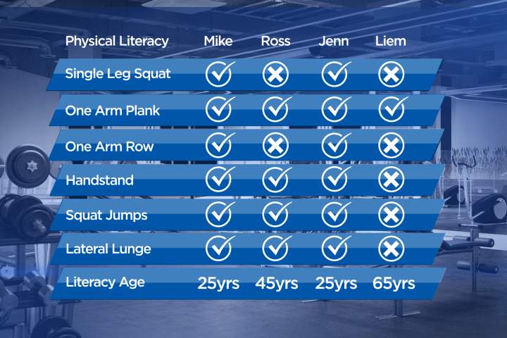 Each physical literacy component was scored as pass or fail. Six passes equals a fitness age of 25, five equals 35, four equals 45, three equals 55 and less than two equals 65.