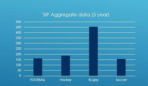 A graph that the Nova Scotia School Athletic Federation provided which indicates the number of insurance claims made over the past five years.
