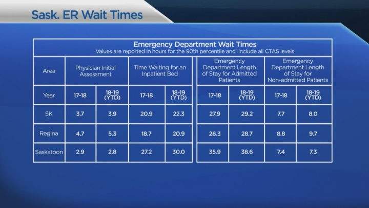 Wait times for various services in Saskatchewan.
