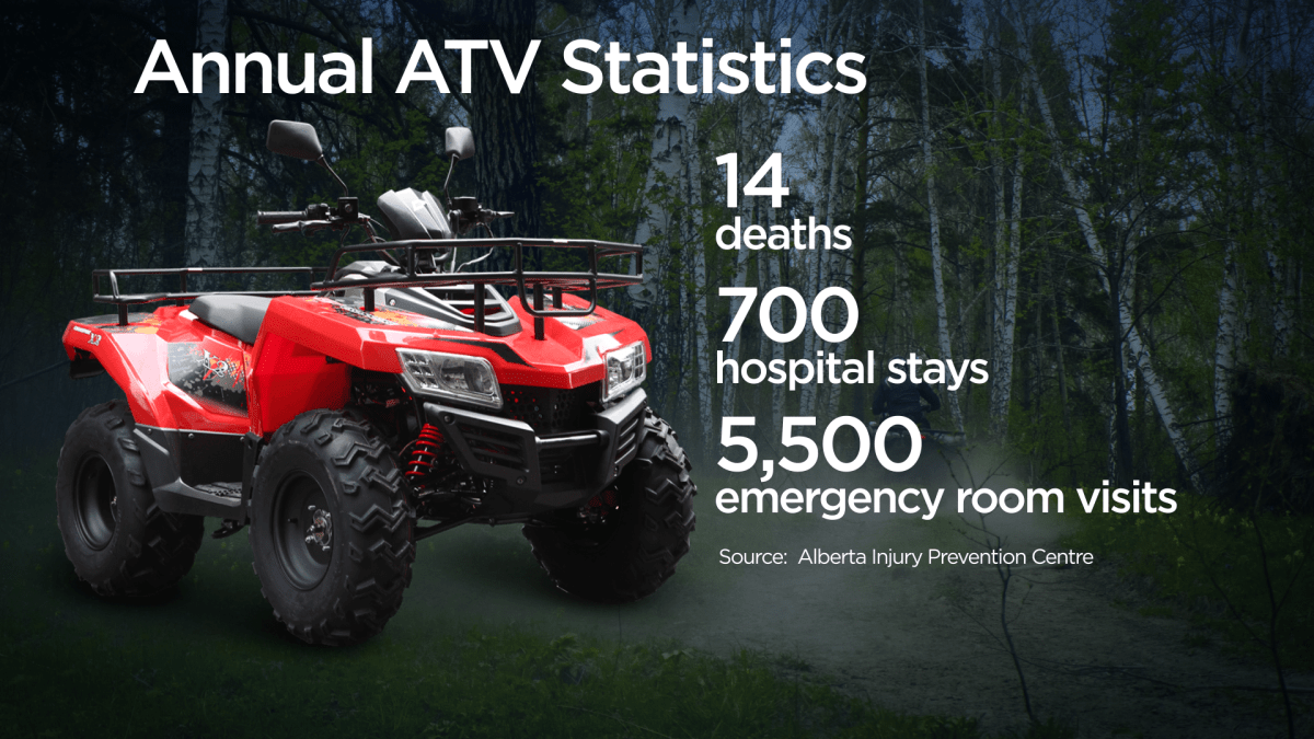 The University of Alberta Centre for Injury Prevention says ATV injuries and death statistics have been steady over the years.