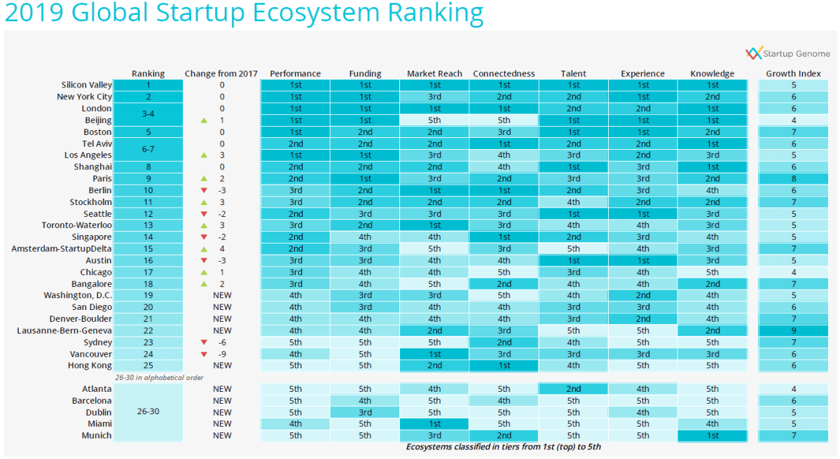 Startup Genome