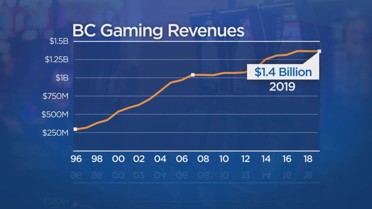 Documents obtained by Global News show gaming revenue for the provincial government has steadily increased since 1996, reaching $1.4 billion this year.