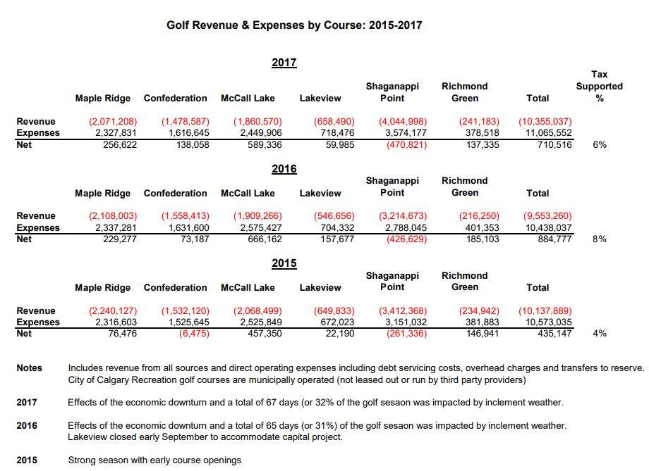 City of Calgary assessing public golf courses for possible tax dollar savings - image