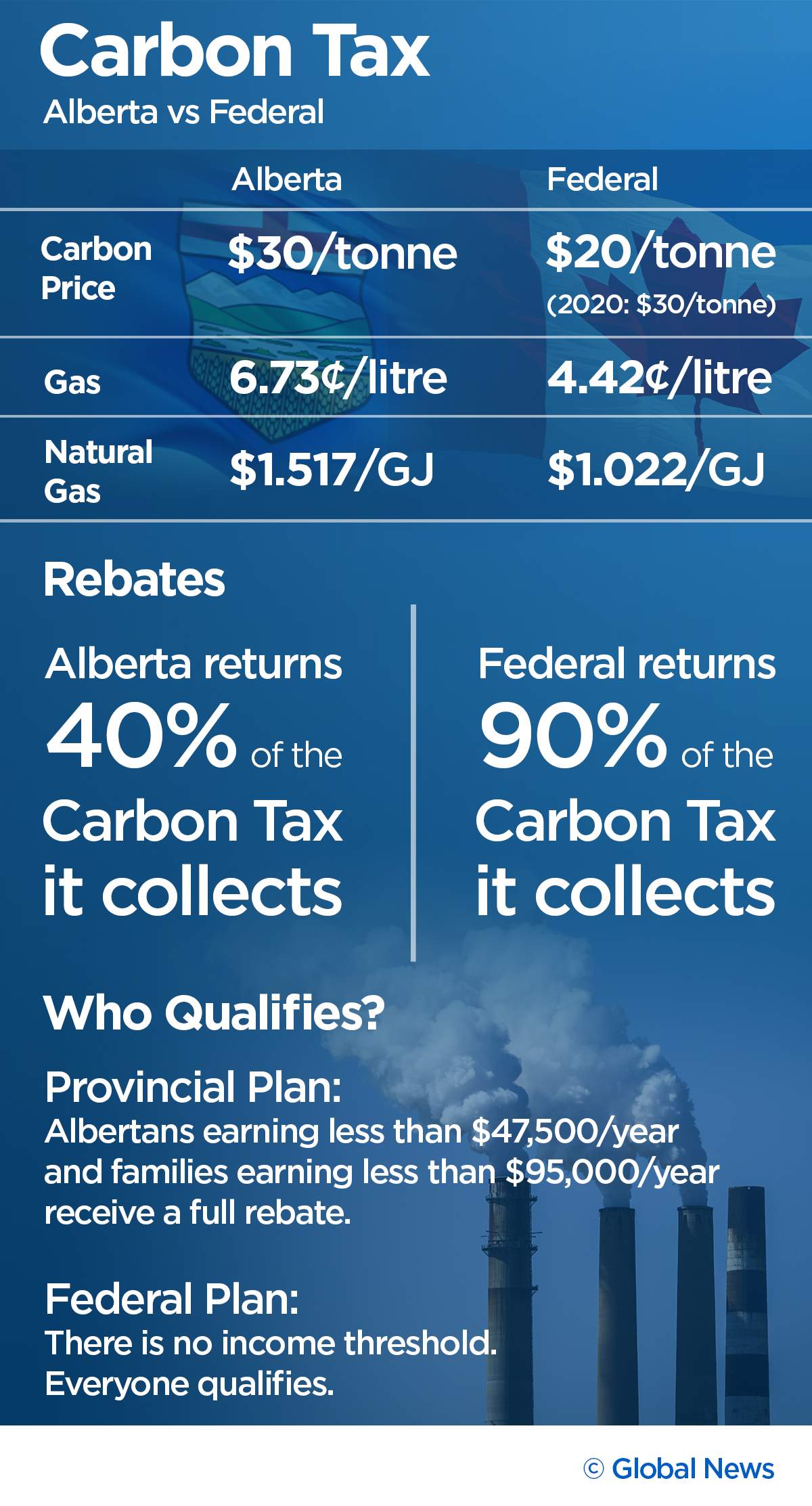 The federal rebates are universal: everyone is eligible. Under the province’s plan, only lower-income Albertans can apply for a rebate.