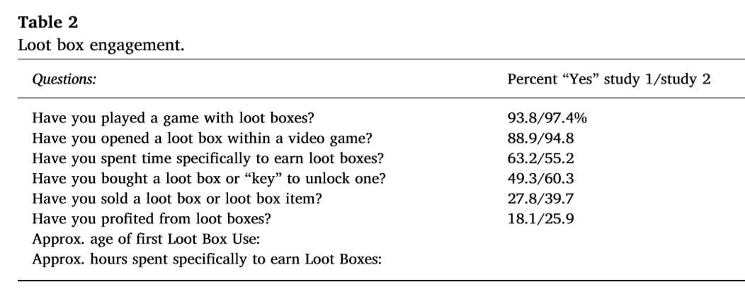 Table of questions and answers from “loot box” online survey.