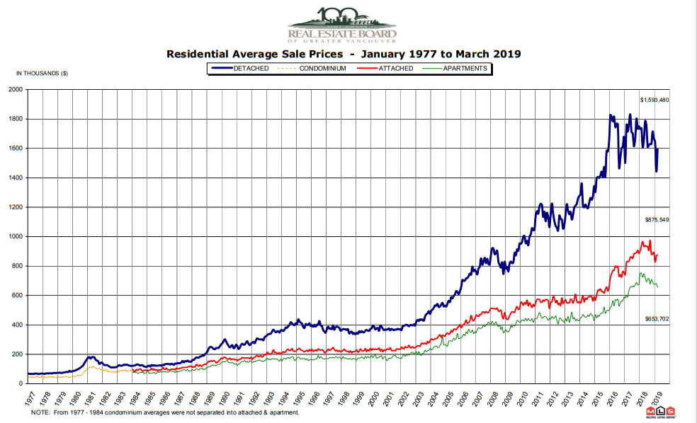 Metro Vancouver home prices, 1977-present.