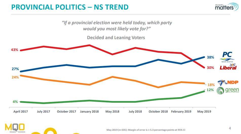 A poll released by MQO Research paints a pretty picture for PCs in Nova Scotia.