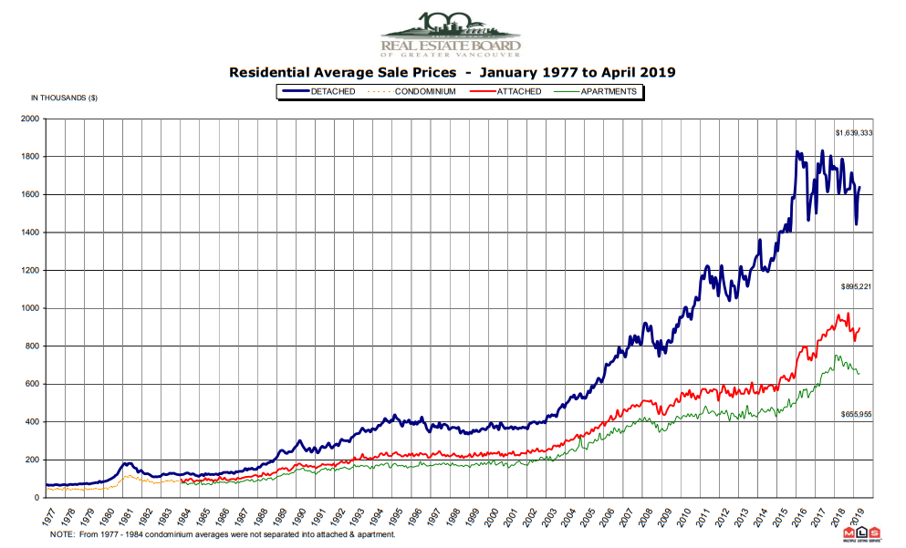 Metro Vancouver home prices, 1977-present.