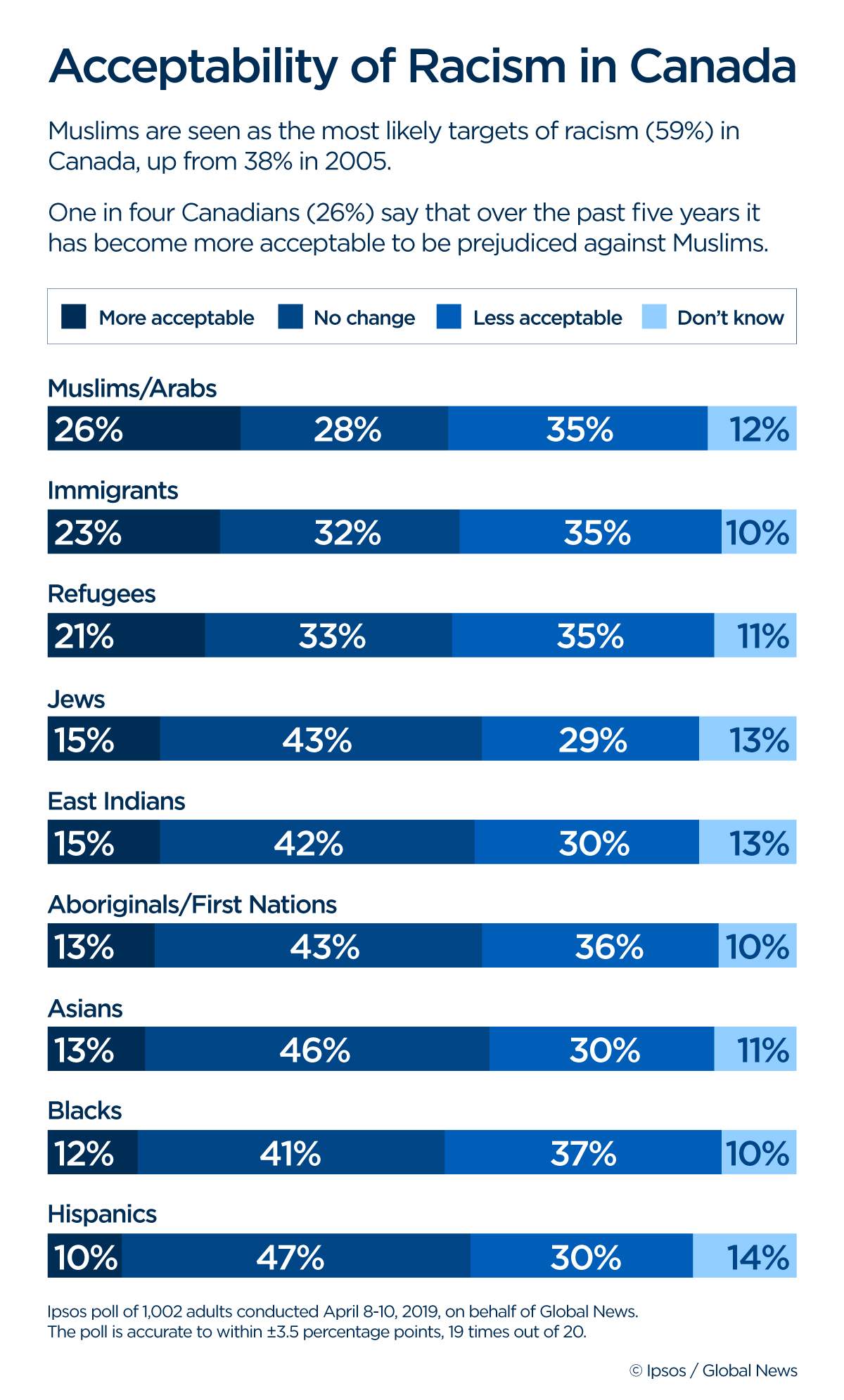 One in four Canadians (26%) say that over the past five years it has become more acceptable to be prejudiced against Muslims.