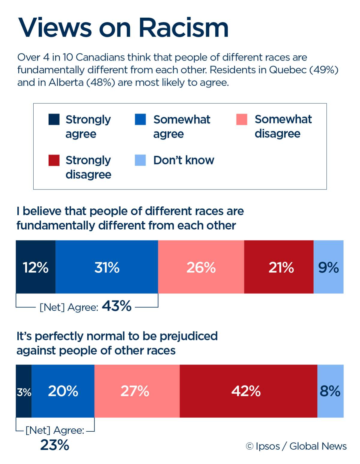 Some Canadians still believe harmful stereotypes about Muslims and Jews: poll - image