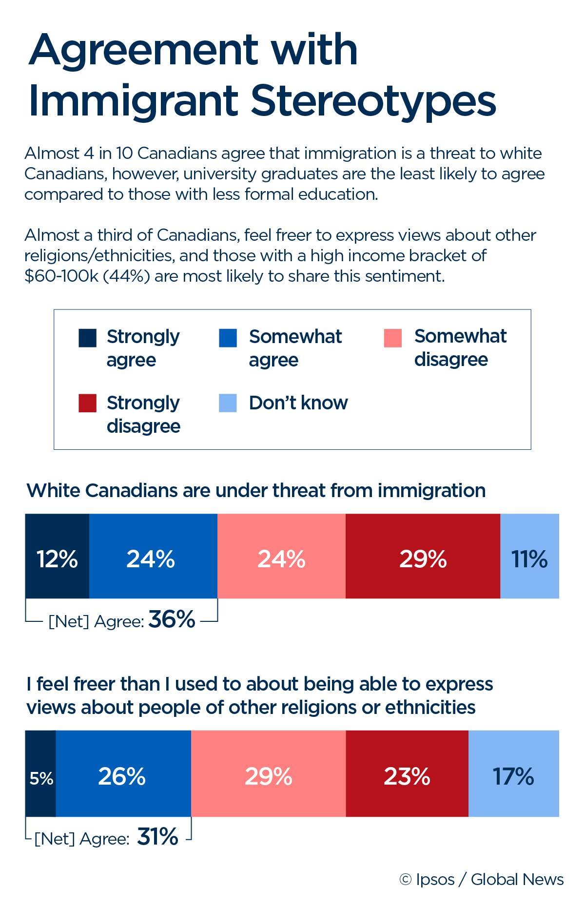 Some Canadians still believe harmful stereotypes about Muslims and Jews: poll - image