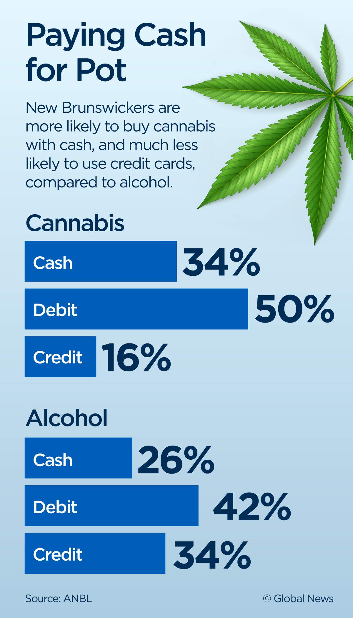 Only 16 per cent of New Brunswickers’ in-store cannabis purchases are made with credit cards, as opposed to 32 per cent of in-store alcohol purchases.