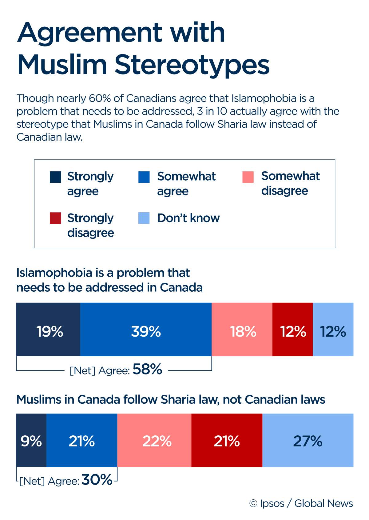 Some Canadians still believe harmful stereotypes about Muslims and Jews: poll - image
