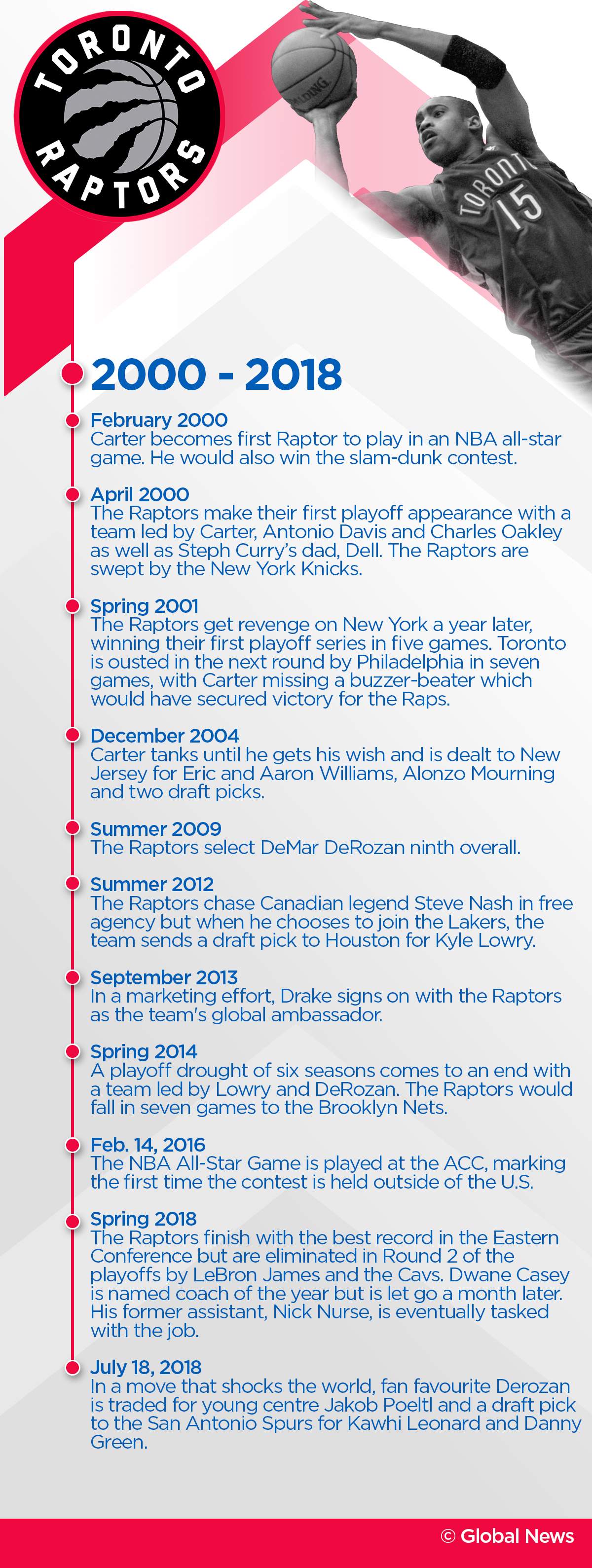 A brief history of the Toronto Raptors - image