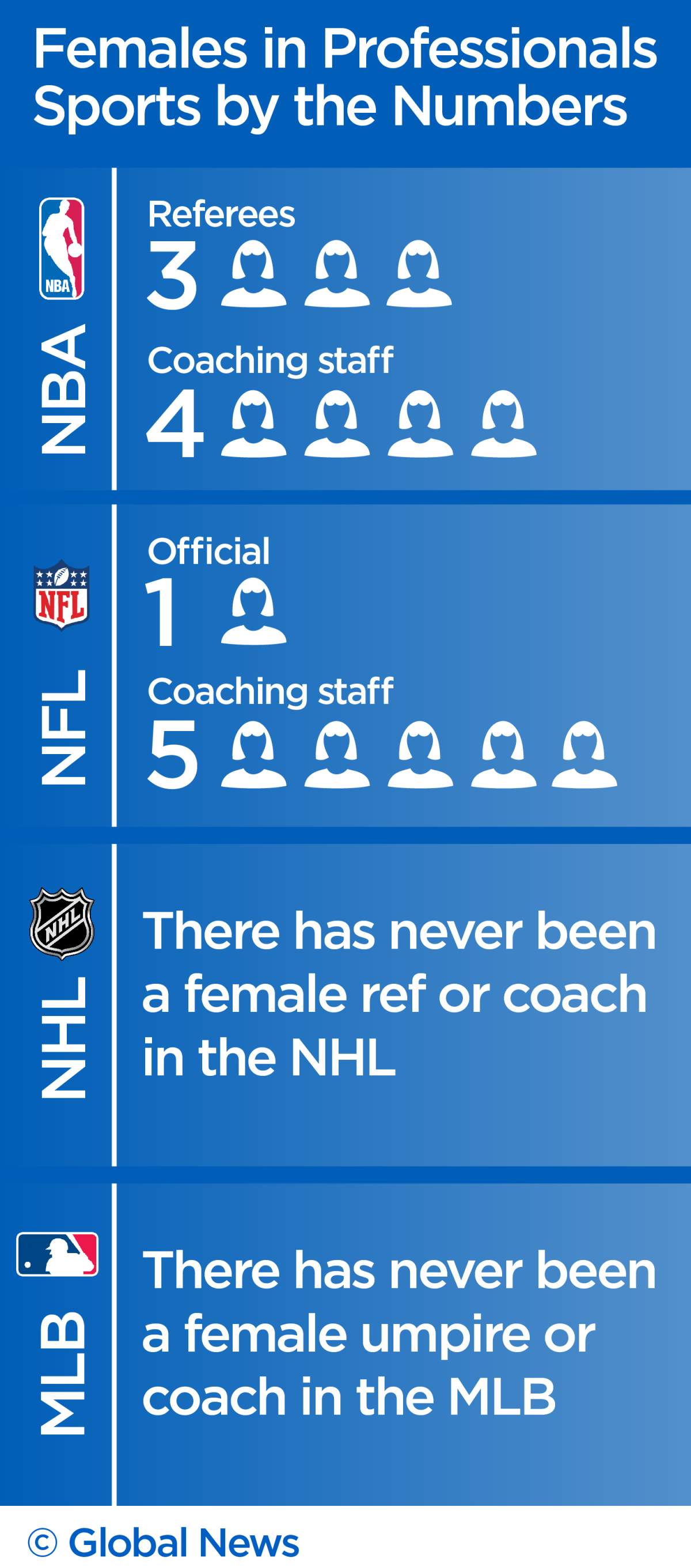 No women are refereeing the Toronto Raptors finals. A look at females in male-dominated leagues - image