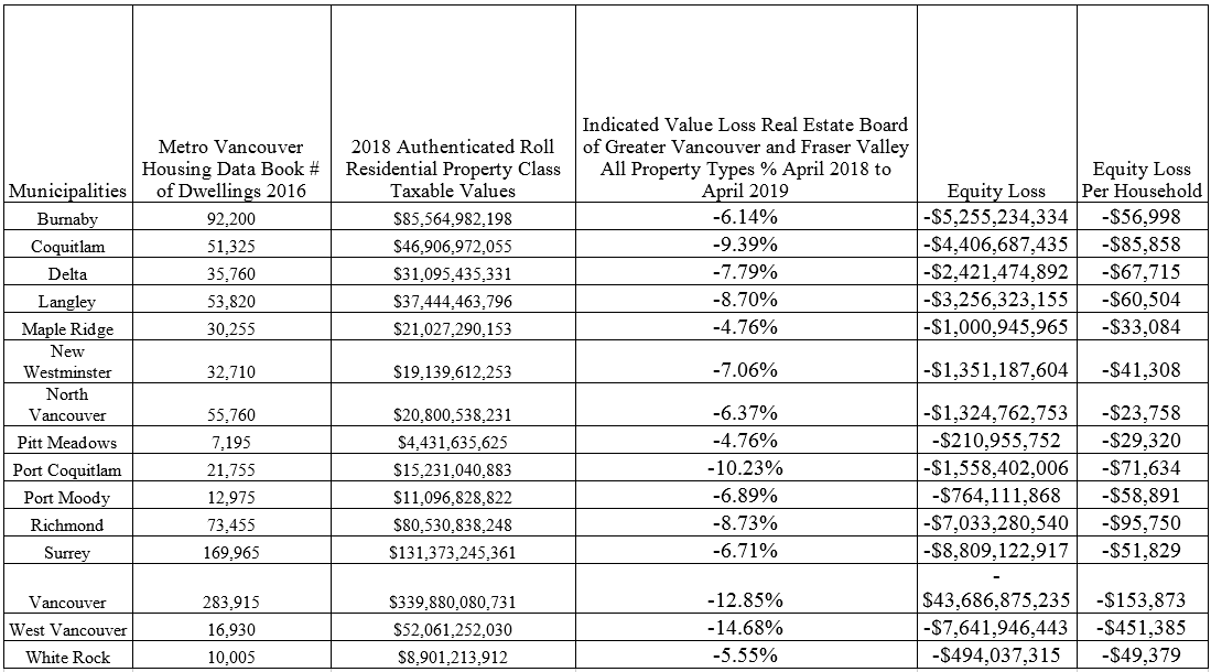 Analysis of lost home equity in Metro Vancouver last year commissioned by StepUP Now.