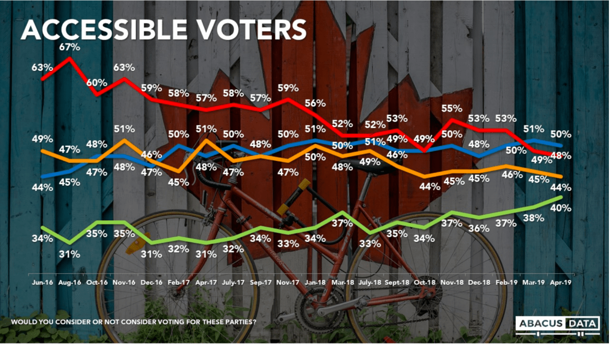 Polling firm Abacus Data tracks each party’s pool of “accessible voters” and says the pool of voters who would consider voting for the Green Party is at an all-time high.