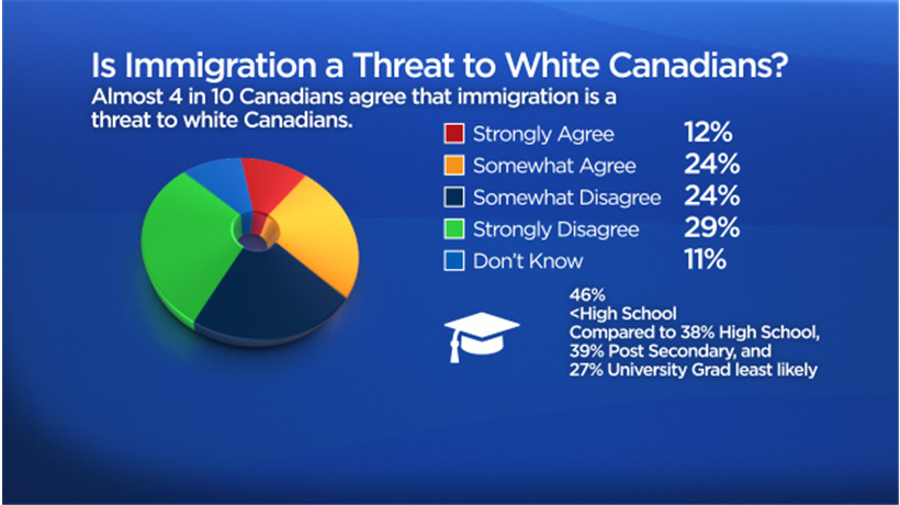 37% in Ipsos poll say immigration is a ‘threat’ to white Canadians — what’s the threat? - image