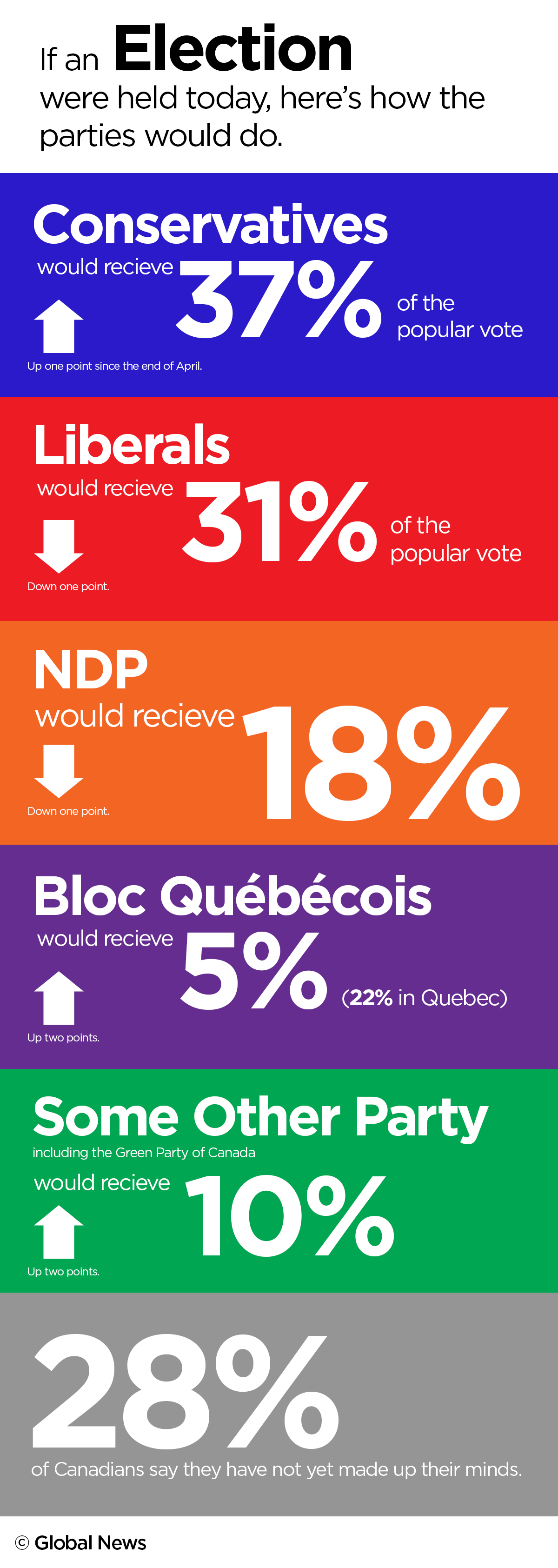 In Quebec, where the Liberals will need to capitalize on a plummeting NDP in order to make up for lost votes elsewhere, the party is holding a lead with 37 per cent of decided voter support. The Conservatives are at 24 per cent in the province, though, and the Bloc Quebecois at 22 per cent.