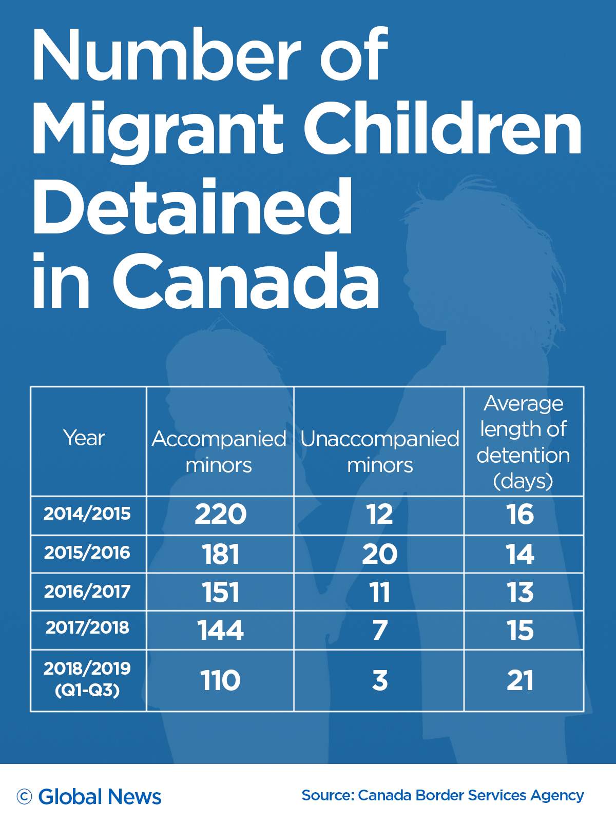 How Canada reduced the number of children held in immigration detention - image