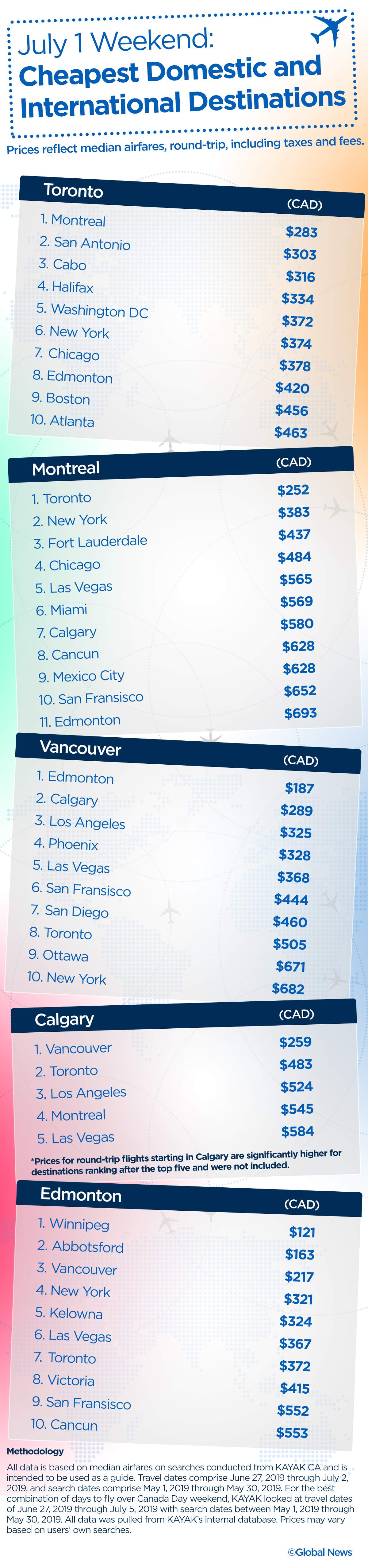 Canada Day: The top 10 cheapest destinations from Canada’s major cities, according to Kayak - image