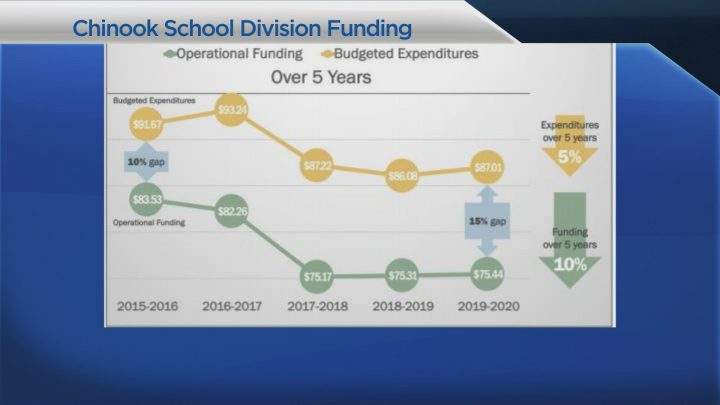 A table representing what the Chinook School Division board characterizes as their funding gap in their June newsletter.