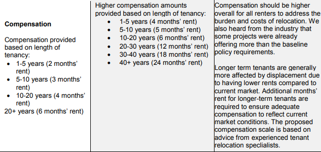 ‘Demovicted’ Vancouver renters to get more compensation under new city rules - image