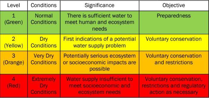 Summary of B.C. drought levels. Courtesy of Okanagan Drought Bulletin.