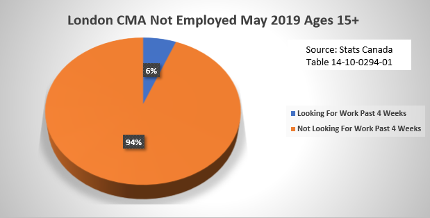 Research limitations for London’s unemployment rate, a report from the London Jobs Now task force states, result in only a small fraction of the city’s job-seeking unemployed being accounted for.
