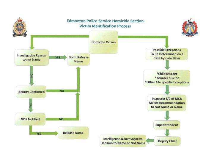 Edmonton police to release names of homicide victims ‘in most cases’ - image