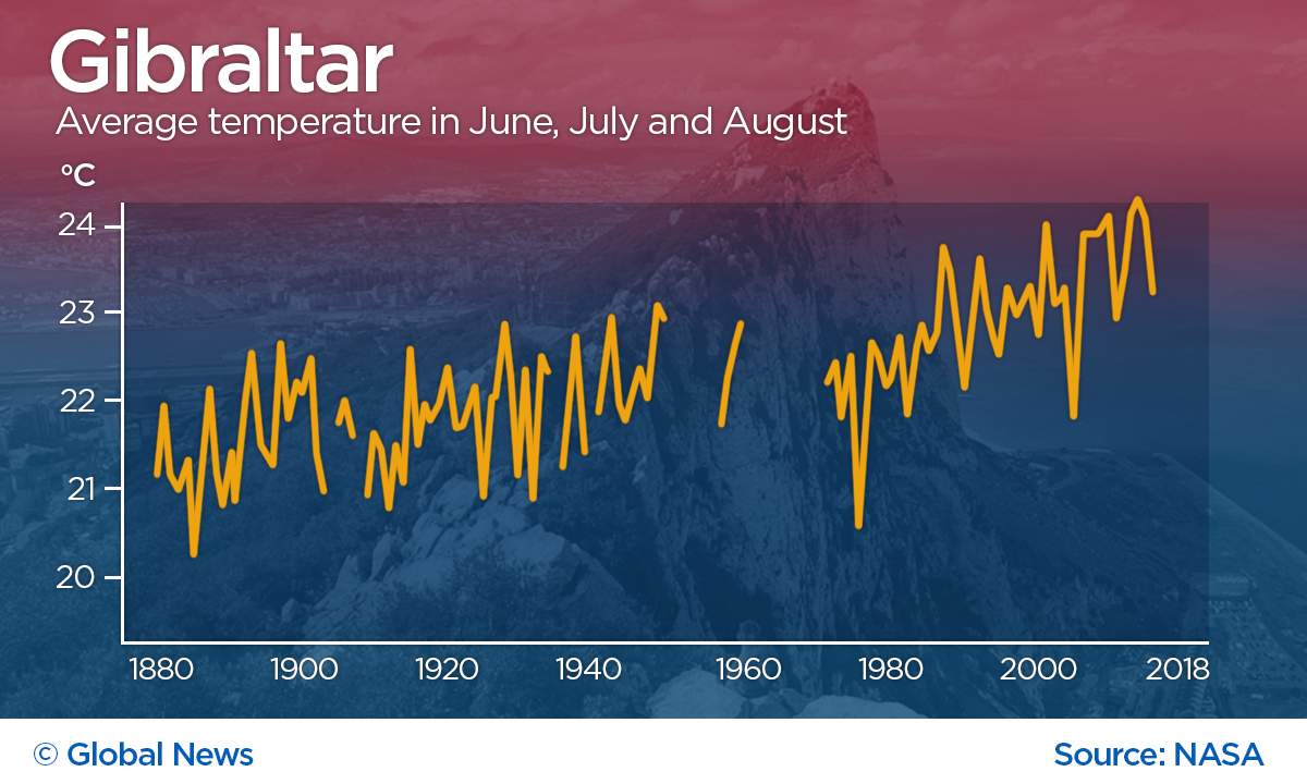 Gibraltar didn’t see a summer average above 24º before 2003. Since then, there have been another six. Records there have been kept since 1880. Some data after the 1940s is missing.