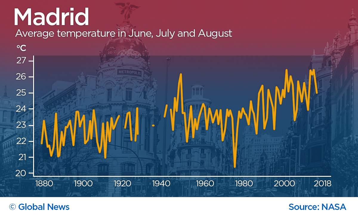 Madrid’s data show only one summer average above 26º in the 120 years before the year 2000, but five in the 21st century. Some data is missing in the period of the Spanish Civil War.