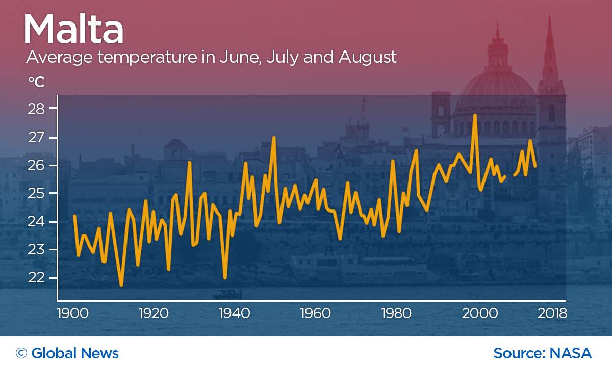 Like many other places in Europe, Malta shows a distinct increase starting in about 1980. The record summer average was in 2003.