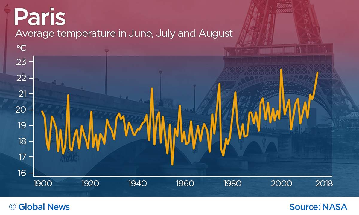 Paris’s 2018 summer average of 22.4º was the second-highest since records began in 1900. The highest, 22.5º, was in 2003.